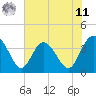 Airy Hall Plantation tide chart for Wednesday, June 11, 2025