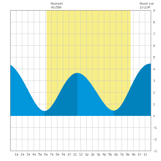 Airy Hall Plantation tide chart for Thursday, June 12, 2025