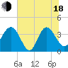 Airy Hall Plantation tide chart for Wednesday, June 18, 2025