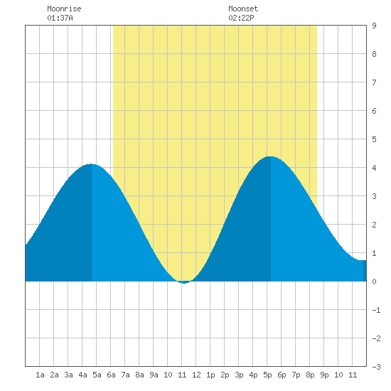 Airy Hall Plantation tide chart for Thursday, June 19, 2025