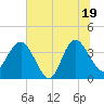 Airy Hall Plantation tide chart for Thursday, June 19, 2025