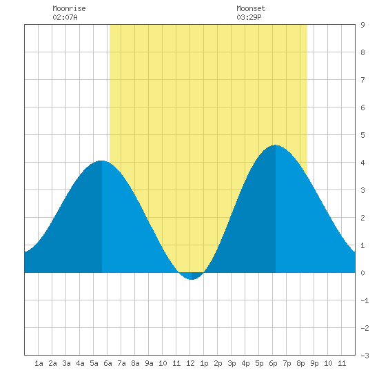Airy Hall Plantation tide chart for Friday, June 20, 2025