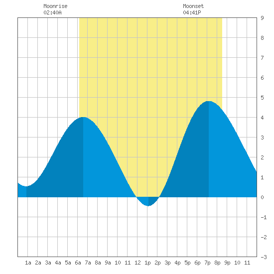 Airy Hall Plantation tide chart for Saturday, June 21, 2025