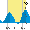 Airy Hall Plantation tide chart for Sunday, June 22, 2025