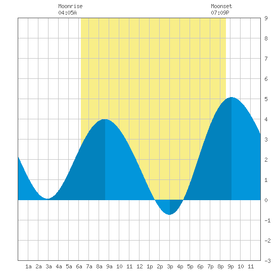 Airy Hall Plantation tide chart for Monday, June 23, 2025