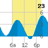 Airy Hall Plantation tide chart for Monday, June 23, 2025