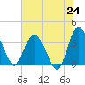 Airy Hall Plantation tide chart for Tuesday, June 24, 2025