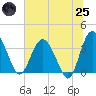 Airy Hall Plantation tide chart for Wednesday, June 25, 2025