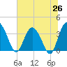 Airy Hall Plantation tide chart for Thursday, June 26, 2025