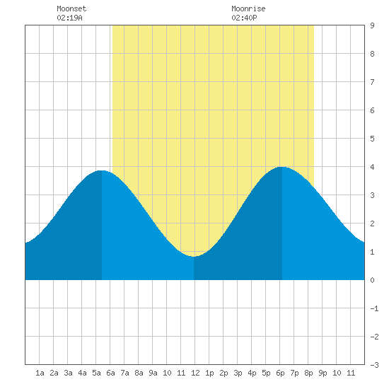 Airy Hall Plantation tide chart for Wednesday, June 4, 2025