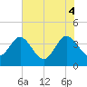 Airy Hall Plantation tide chart for Wednesday, June 4, 2025
