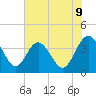 Airy Hall Plantation tide chart for Monday, June 9, 2025