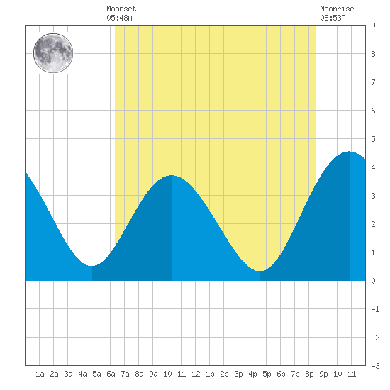 Airy Hall Plantation tide chart for Thursday, July 10, 2025