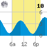 Airy Hall Plantation tide chart for Thursday, July 10, 2025