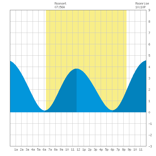 Airy Hall Plantation tide chart for Saturday, July 12, 2025