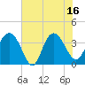 Airy Hall Plantation tide chart for Wednesday, July 16, 2025