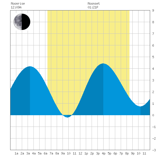 Airy Hall Plantation tide chart for Thursday, July 17, 2025