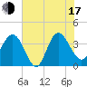 Airy Hall Plantation tide chart for Thursday, July 17, 2025