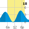 Airy Hall Plantation tide chart for Friday, July 18, 2025
