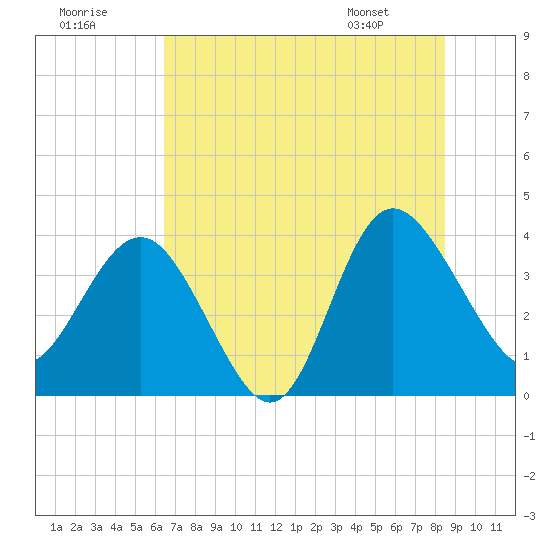 Airy Hall Plantation tide chart for Saturday, July 19, 2025