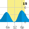 Airy Hall Plantation tide chart for Saturday, July 19, 2025