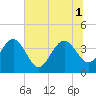 Airy Hall Plantation tide chart for Tuesday, July 1, 2025