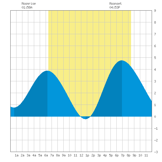 Airy Hall Plantation tide chart for Sunday, July 20, 2025