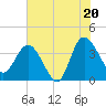 Airy Hall Plantation tide chart for Sunday, July 20, 2025