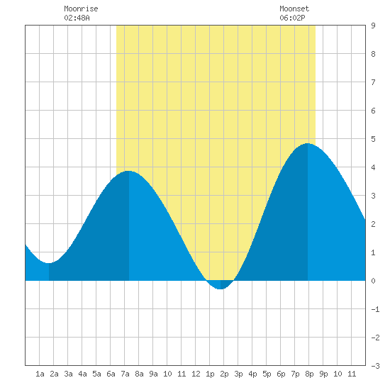 Airy Hall Plantation tide chart for Monday, July 21, 2025