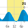Airy Hall Plantation tide chart for Monday, July 21, 2025