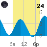 Airy Hall Plantation tide chart for Thursday, July 24, 2025