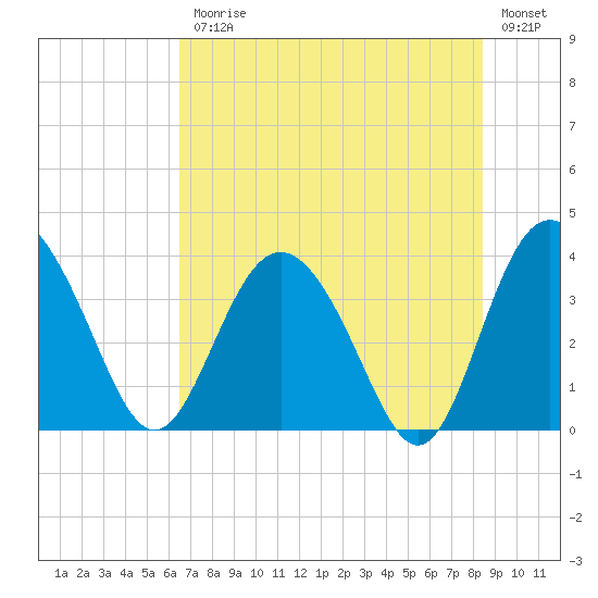 Airy Hall Plantation tide chart for Friday, July 25, 2025
