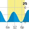 Airy Hall Plantation tide chart for Friday, July 25, 2025