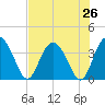 Airy Hall Plantation tide chart for Saturday, July 26, 2025