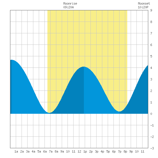 Airy Hall Plantation tide chart for Sunday, July 27, 2025