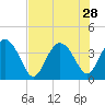 Airy Hall Plantation tide chart for Monday, July 28, 2025