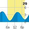 Airy Hall Plantation tide chart for Tuesday, July 29, 2025