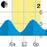 Airy Hall Plantation tide chart for Wednesday, July 2, 2025