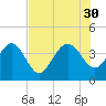 Airy Hall Plantation tide chart for Wednesday, July 30, 2025