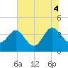 Airy Hall Plantation tide chart for Friday, July 4, 2025