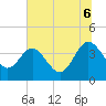Airy Hall Plantation tide chart for Sunday, July 6, 2025