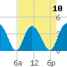 Airy Hall Plantation tide chart for Sunday, August 10, 2025