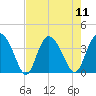 Airy Hall Plantation tide chart for Monday, August 11, 2025