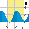 Airy Hall Plantation tide chart for Wednesday, August 13, 2025