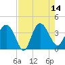 Airy Hall Plantation tide chart for Thursday, August 14, 2025