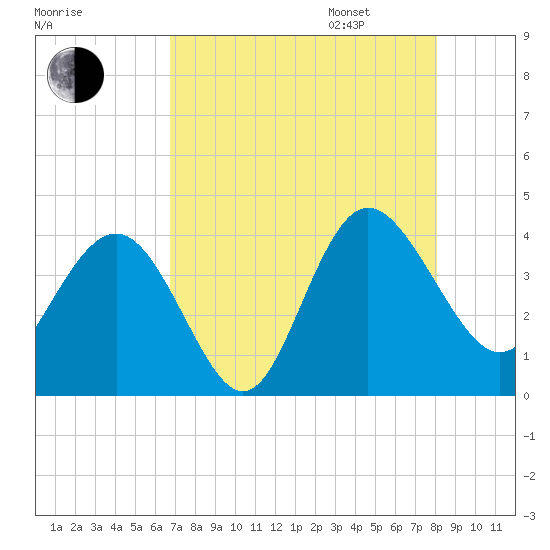 Airy Hall Plantation tide chart for Saturday, August 16, 2025