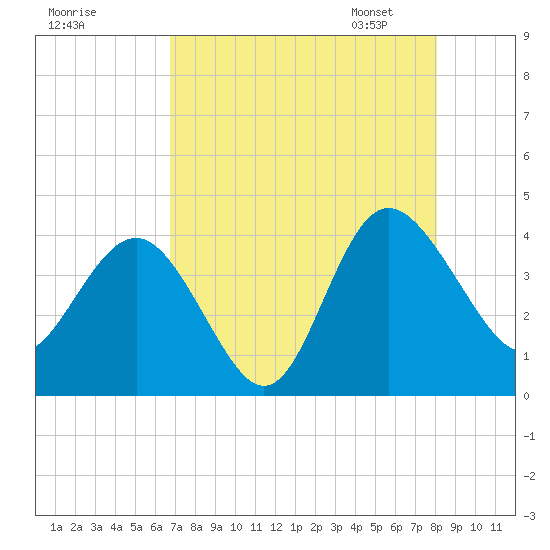 Airy Hall Plantation tide chart for Sunday, August 17, 2025