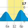 Airy Hall Plantation tide chart for Sunday, August 17, 2025