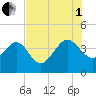 Airy Hall Plantation tide chart for Friday, August 1, 2025