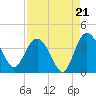Airy Hall Plantation tide chart for Thursday, August 21, 2025